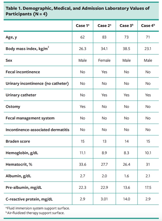 Use of AirFluidized or Fluid Immersion Redistribution Support Surfaces for the Treatment of